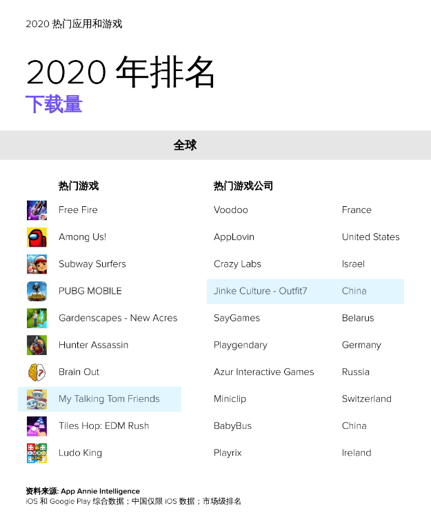 App Annie 2021年报:金科汤姆猫家族IP稳居全球下载榜第四 超级IP助乐园业绩‘火狐电竞官方网站’(图3)
App Annie 2021年报:金科汤姆猫家族IP稳居全球下载榜第四 超级IP助乐园业绩‘火狐电竞官方网站’(图3)