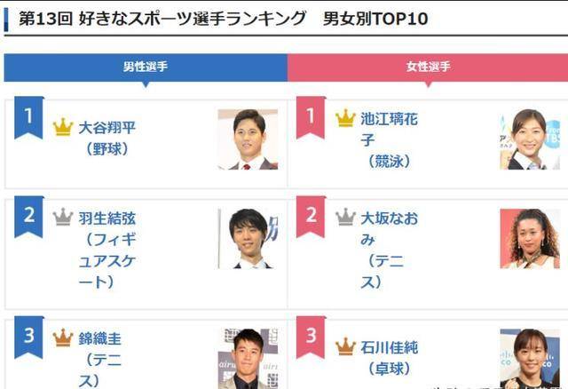 
日本评选最受接待运发动 石川佳纯第3 伊藤美诚平野美宇也上榜：火狐电竞(图2)